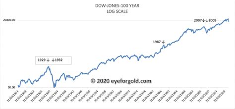 dow jones history by date.